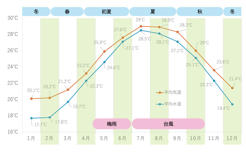 気温・水温・保護スーツ情報